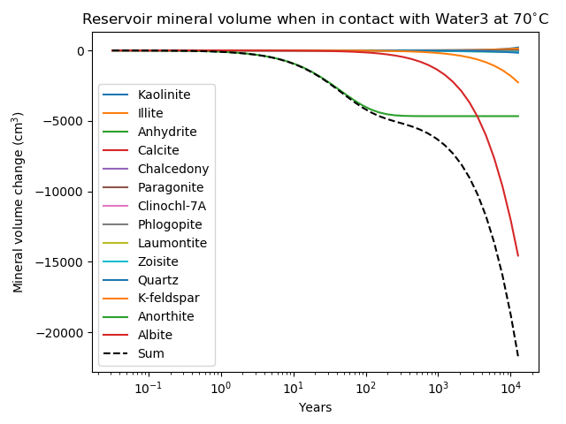 Change in mineral volume when Water3 at 70$^{\circ}$C is flushed through the mineral assemblage of [table:model_mineralogy].
