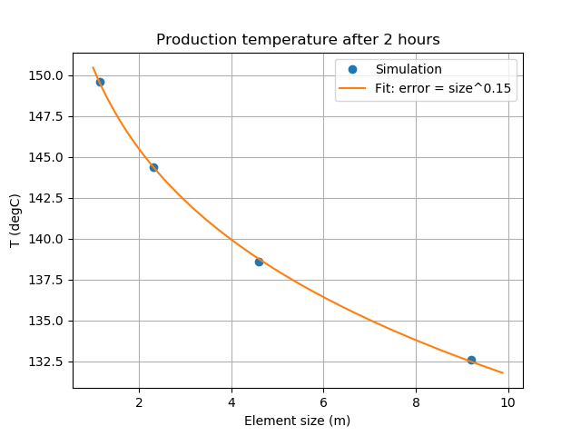 Temperature at the production point 2 hours after injection commences, in the case where there is no matrix, for meshes with different-sized elements. A straightforward error analysis is not possible because each simulation takes different time-steps.