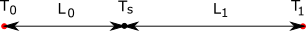 An object of temperature $T_{s}$ sits a distance $L_{0}$ from a finite-element node of temperature $T_{0}$, and a distance $L_{1}$ from a node of temperature $T_{1}$.
