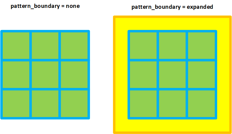 A schematic showing the difference between `none` and `expanded` `pattern_boundary`.
