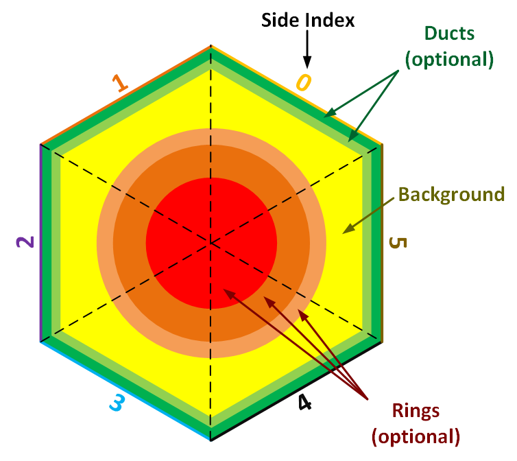 A schematic drawing showing the hexagon side indices in `HexagonConcentricCircleAdaptiveBoundaryMeshGenerator` object.