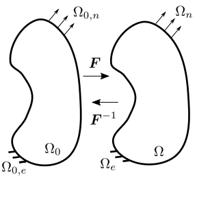 Summary of the reference and current configurations with key quantities.