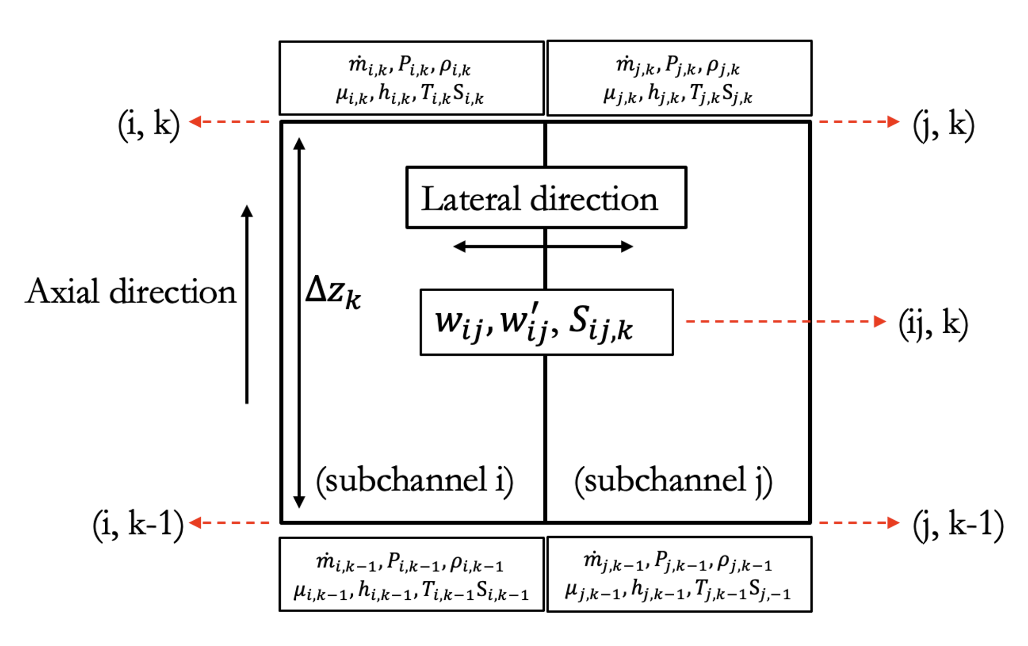 Subchannel collocated discretization.