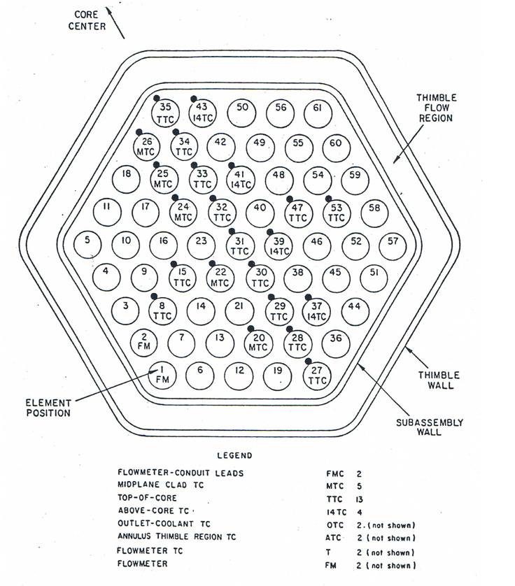 XX09 Instrumented sub-assembly cross-section [!cite](summer2012benchmark)