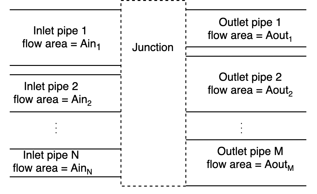 Junction with parallel flow channels.