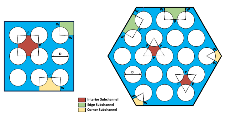 Different subchannel types for a square and hexagonal array rod bundles.
