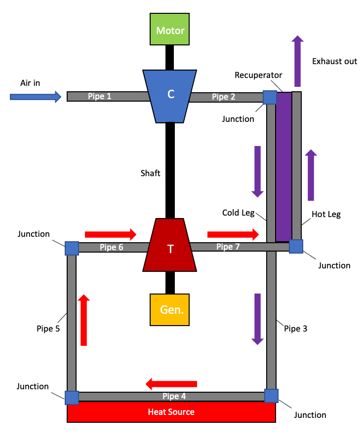 Diagram of the recuperated Brayton Cycle.