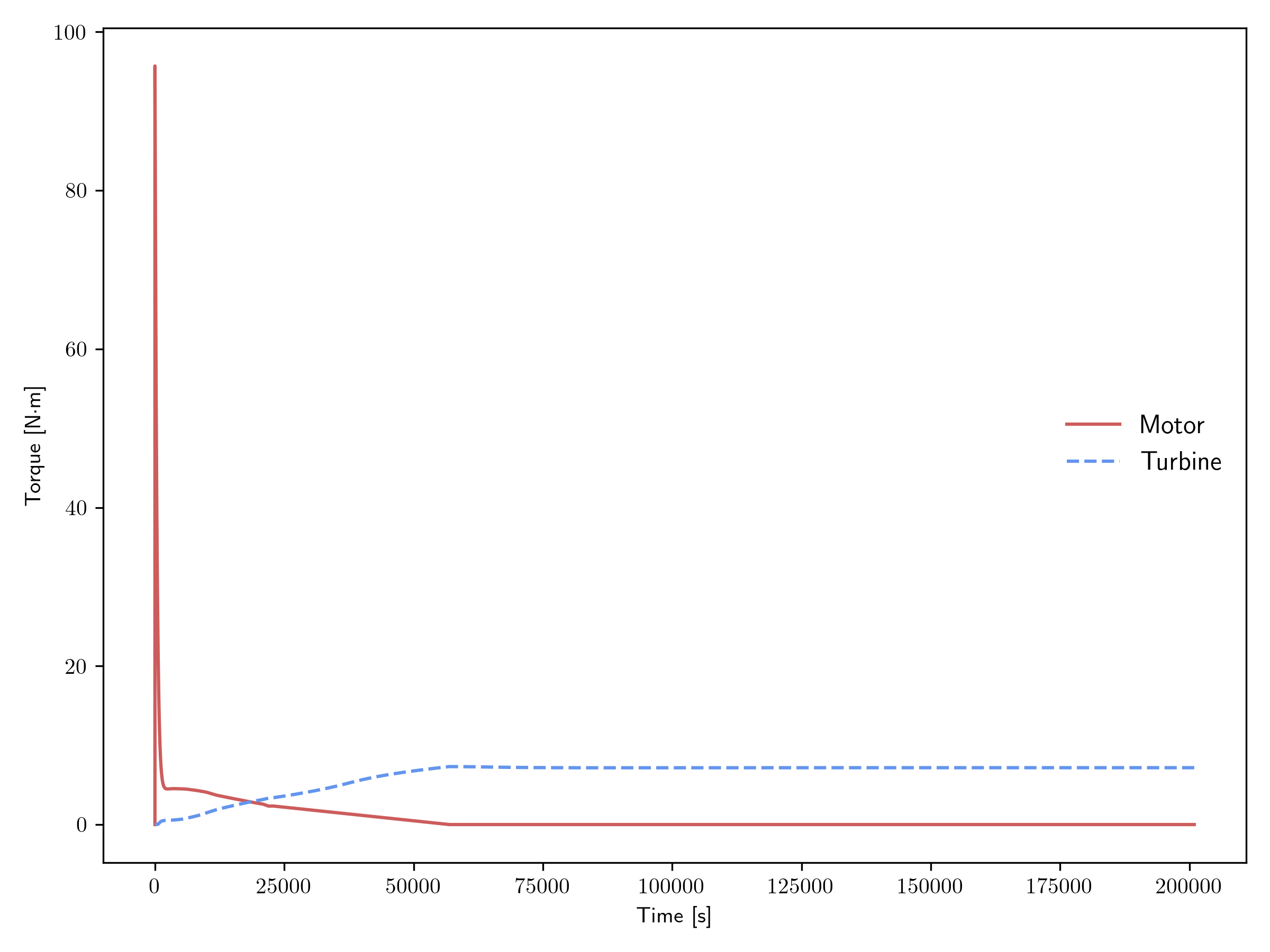 Comparison of the motor and turbine torques.