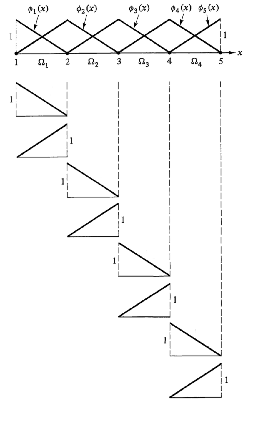 First order finite element basis functions.