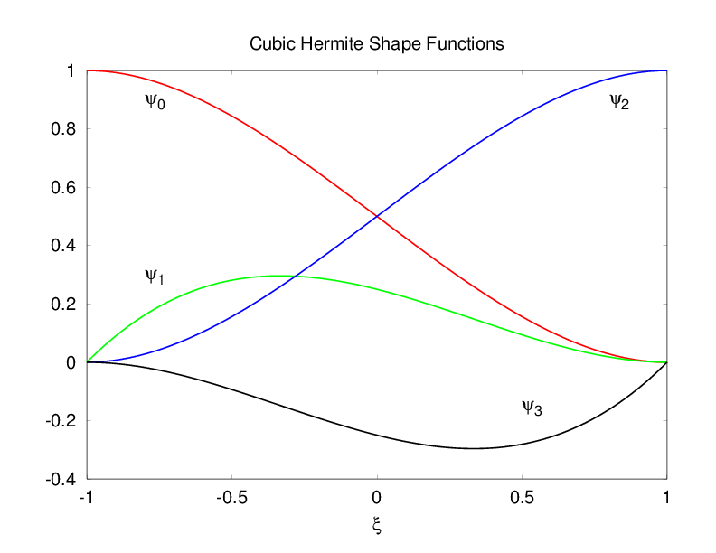 Third order (cubic) 1D Hermite shape functions.