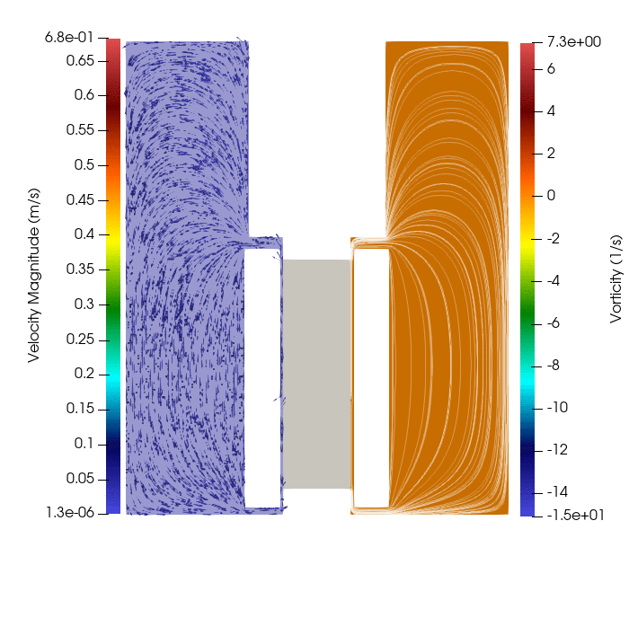 Velocity and vorticity plots from a finite volume simulation of coolant flow in a spent fuel cask.