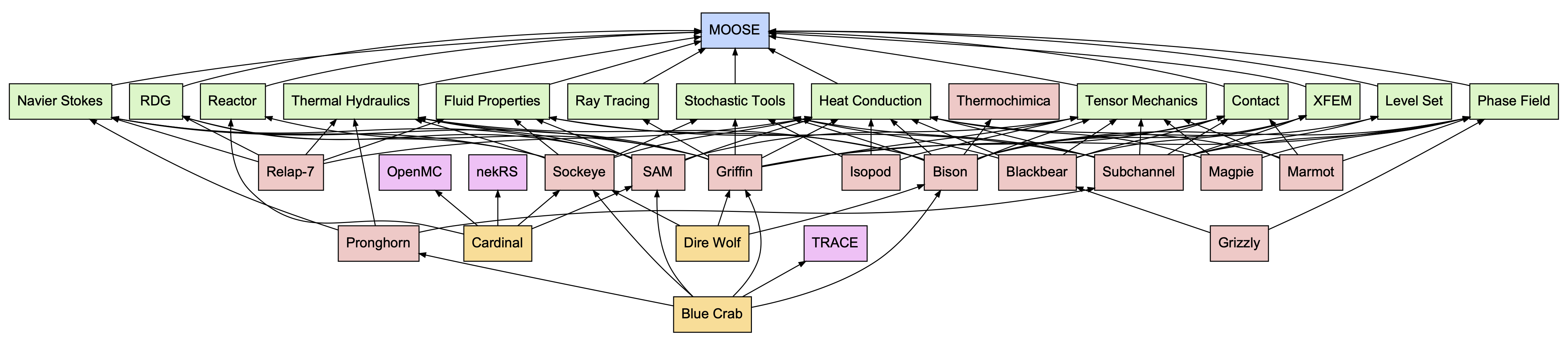 Graph illustrating the dependencies between the various parts of the MOOSE ecosystem.