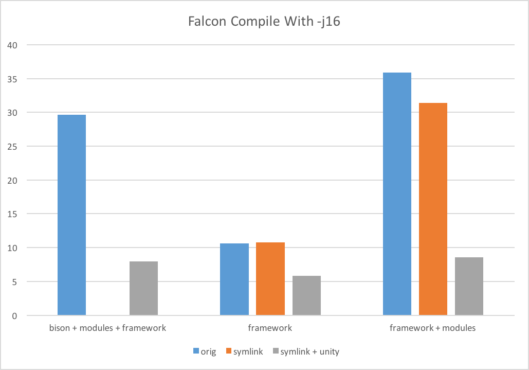 Compile speed on Falcon.