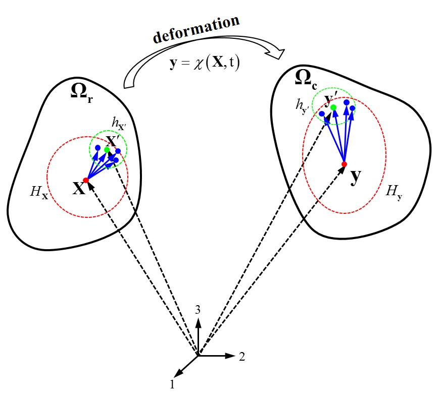 Configuration for peridynamic bond-associated deformation gradient approximation