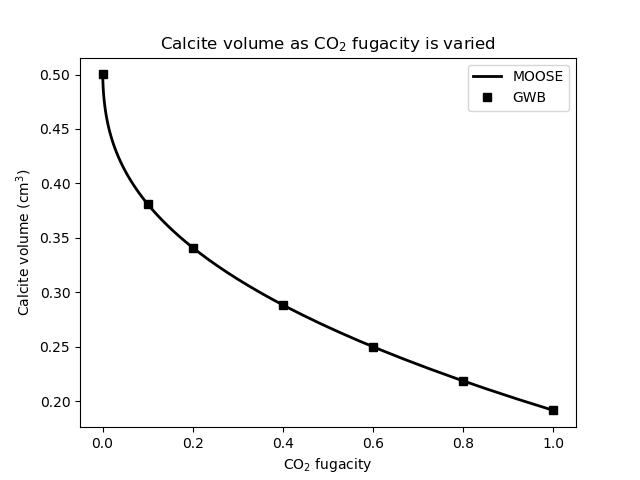 Calcite volume as CO$_{2}$ fugacity is varied. Compare with Bethke's Figure 14.6