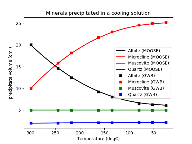 Precipitated volumes as a function of temperature