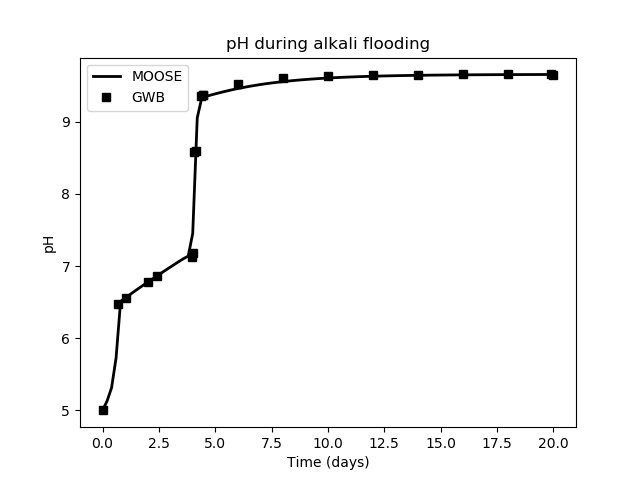 pH during the alkali flooding experiment. Compare with Bethke's Figure 30.3