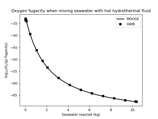 Oxygen fugacity.
