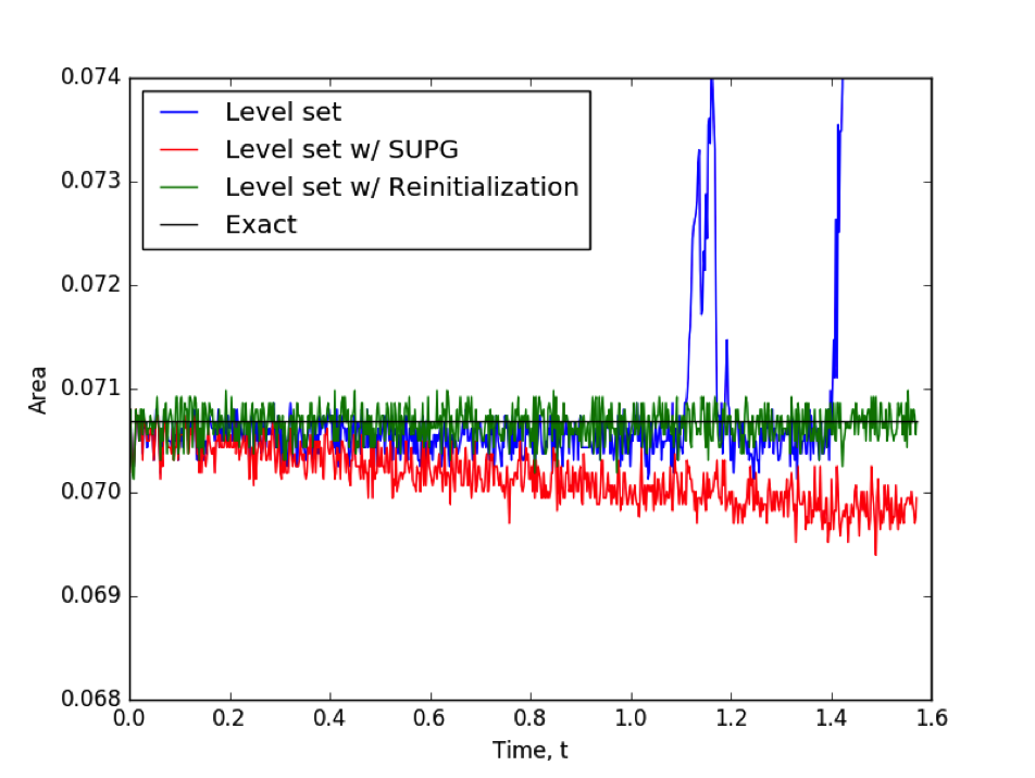 Comparison of area inside the bubble during simulations.