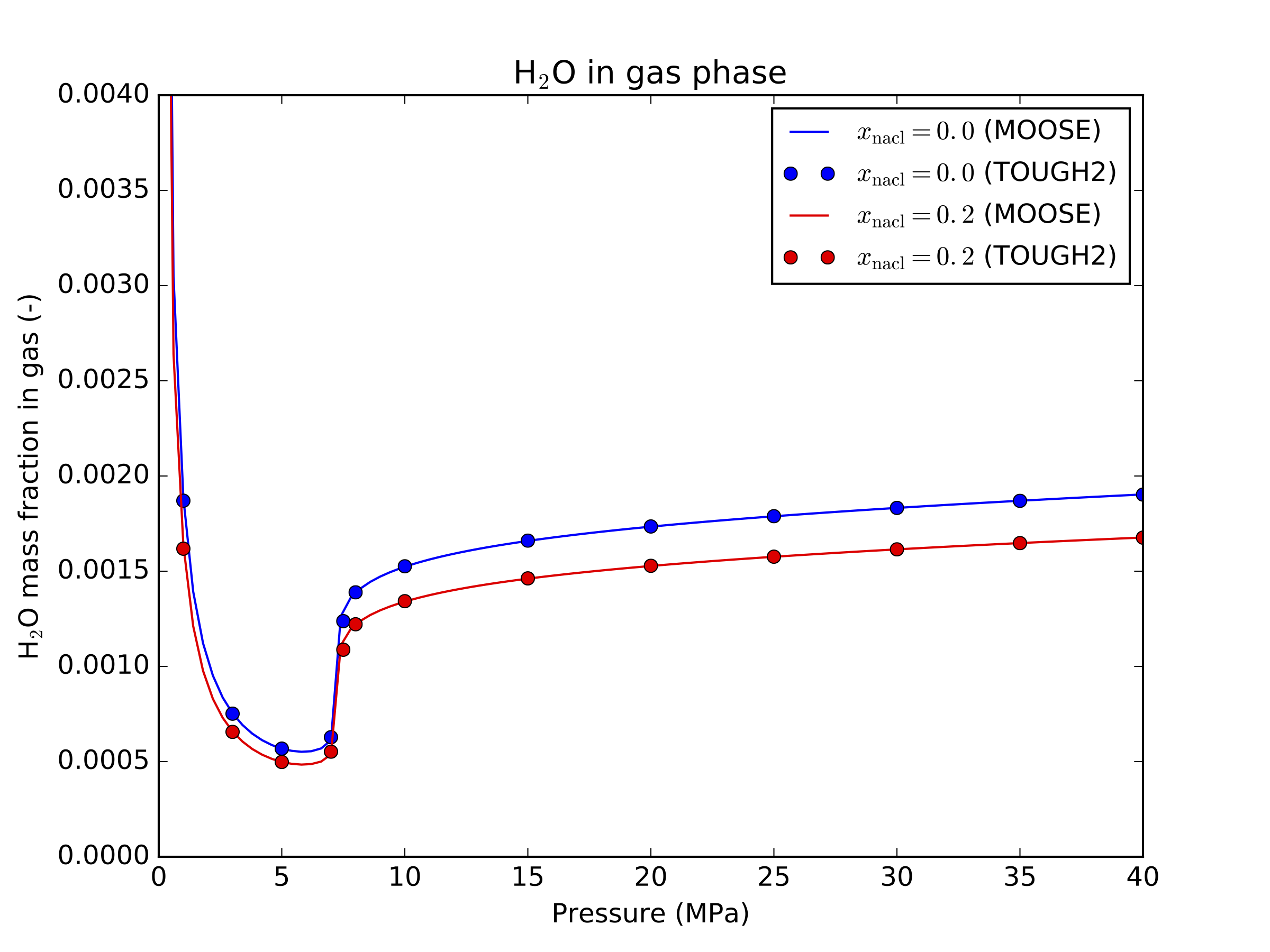 H$_2$O mass fraction in gas - comparison between MOOSE and TOUGH2       at 30$^{\circ}$C