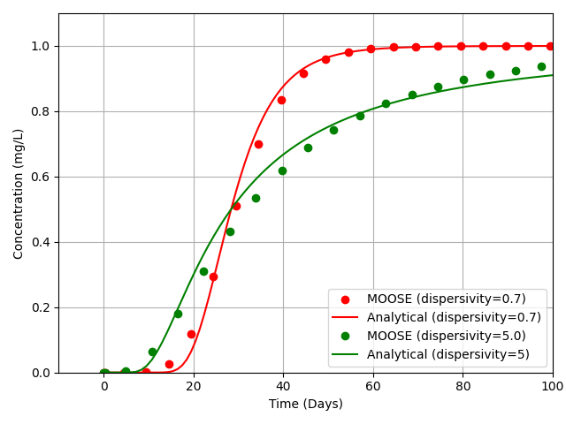 Tracer concentration with respect to time.