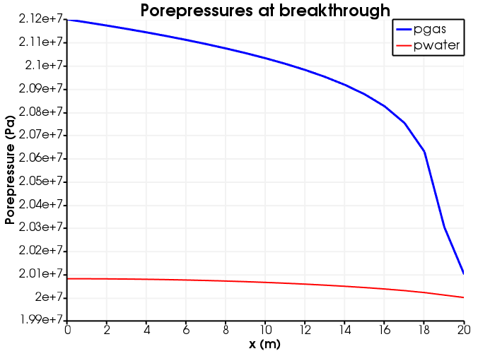 Porepressures at breakthrough.
