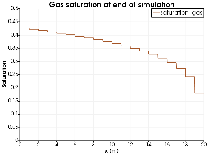 Gas saturation at the end of simulation.