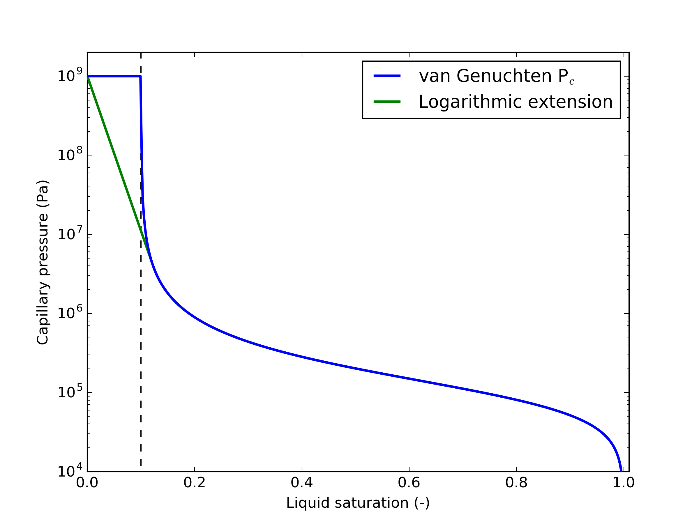 Logarithmic extension to van Genuchten capillary pressure curve below residual saturation.