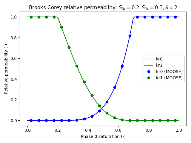 Brooks-Corey relative permeability Test case 2