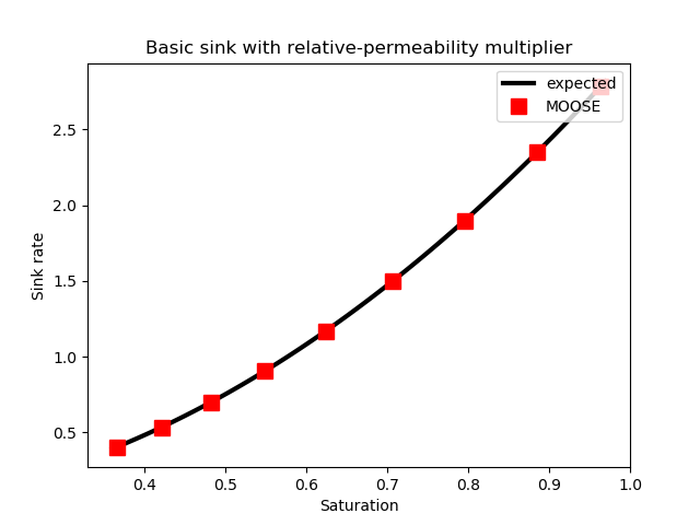 Results of Test 3, illustrating that MOOSE correctly applies a constant sink flux modified by the fluid relative permeability.