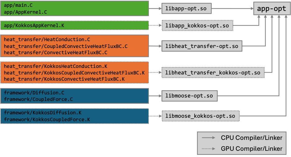 Schematics of the separate compilation of Kokkos source files.