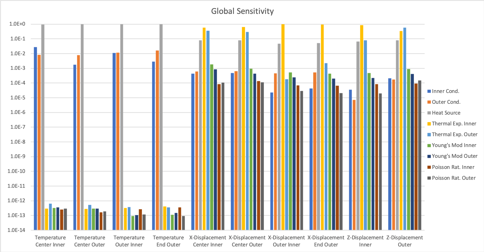 Example plot showing sensitivity of a simulation to varying parameters.