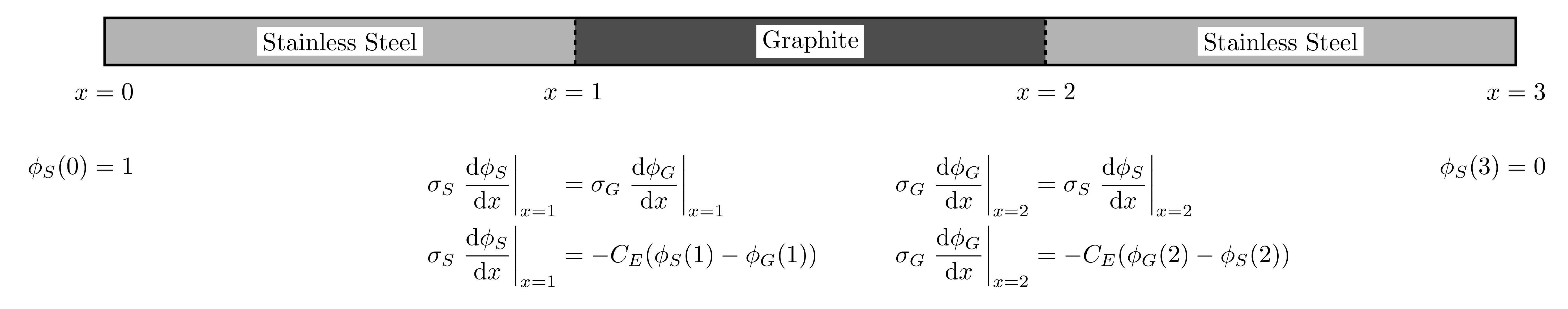 Visual summary of the three block verification test with boundary and interface conditions.