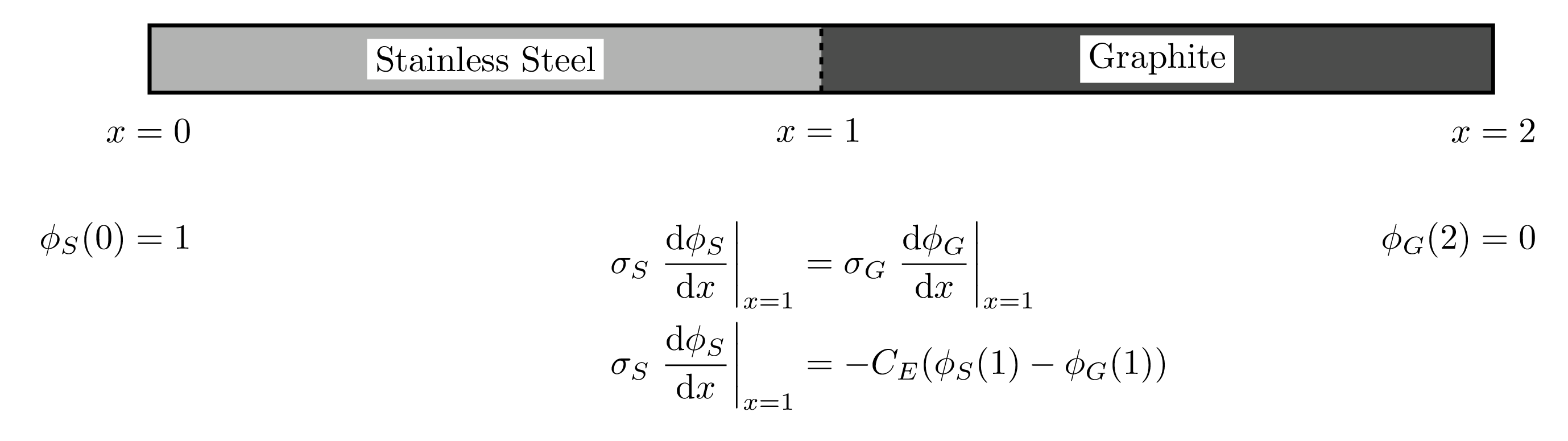Visual summary of the two block verification test with boundary and interface conditions.