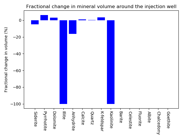 Relative change of mineral volume around the injection well.