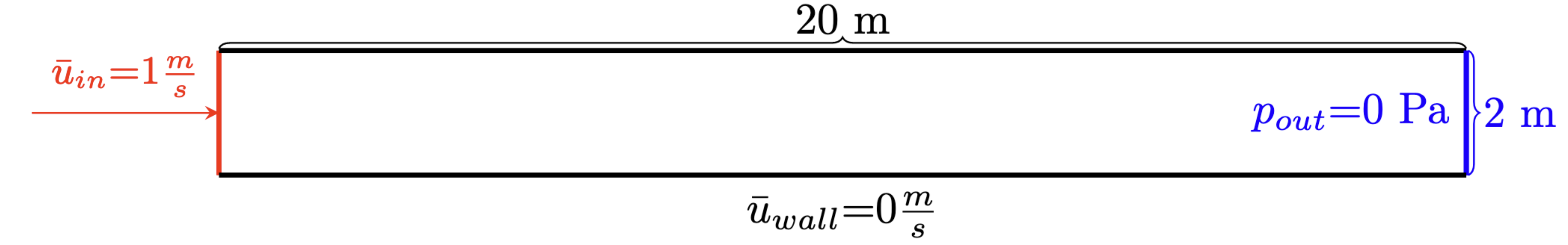 A diagram showing the size, shape, and conditions of a channel.