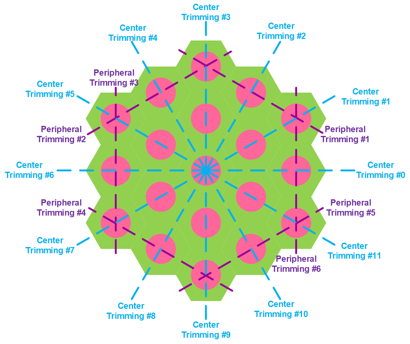 A schematic drawing showing different trimming schemes for a hexagonal mesh.