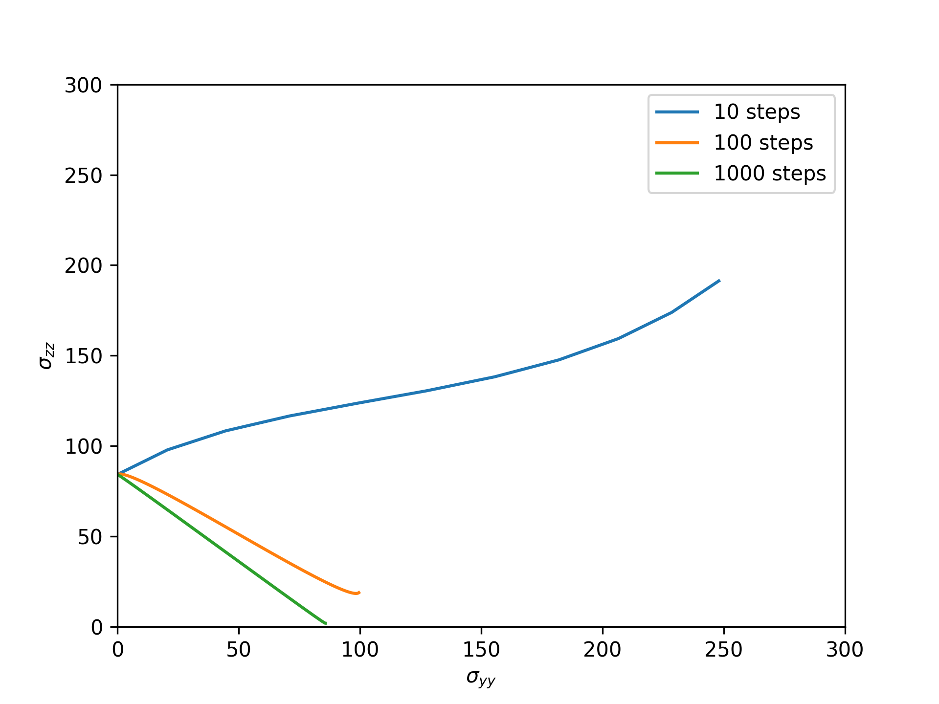 Plot of $\sigma_{yy}$ and $\sigma_{zz}$ in the cube as it rotates, for different numbers of time steps.