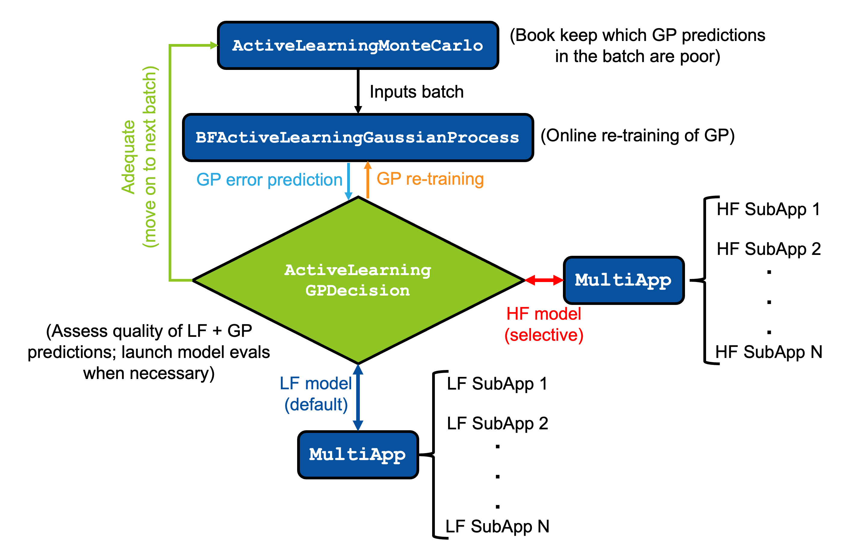 Schematic of the bi-fidelity active learning process in MOOSE.