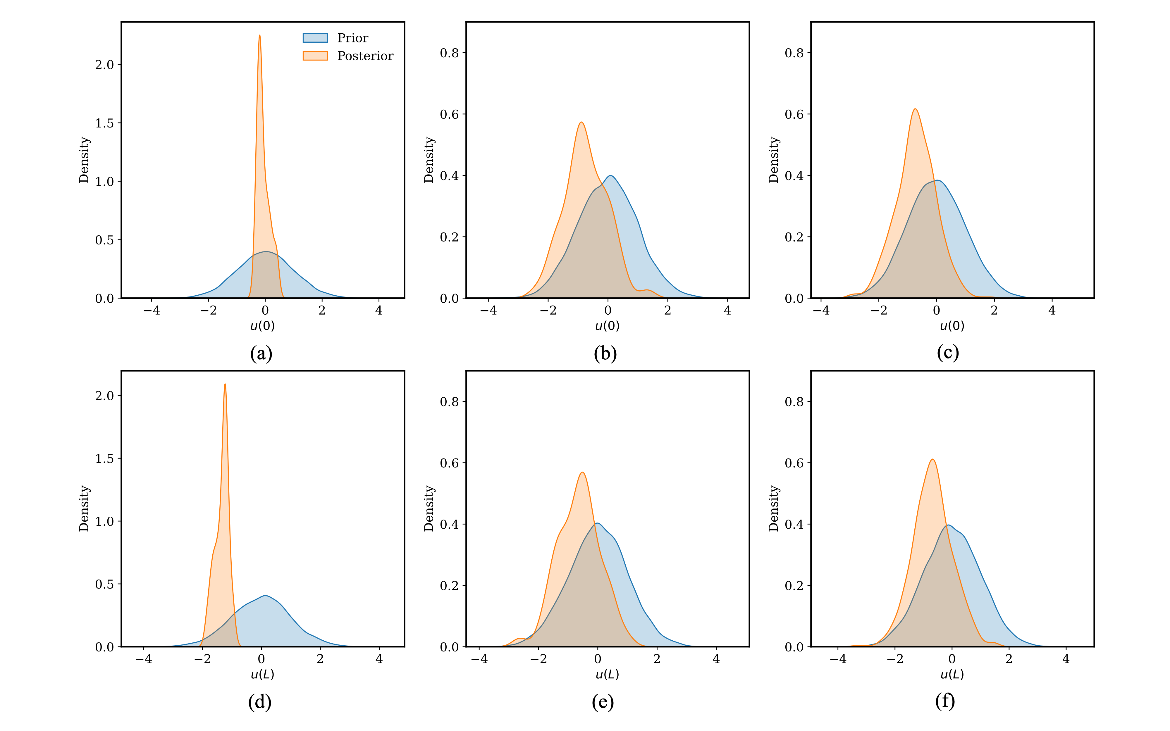 Posterior distributions for the diffusion time derivative problem when inferring only the model parameters. (a), (b) and (c) are the $u_{\mathrm{left}}$ posteriors using IMH, SS, and DES samplers, respectively. (d), (e) and (f) are the $u_{\mathrm{right}}$ posteriors using IMH, SS, and DES samplers, respectively.