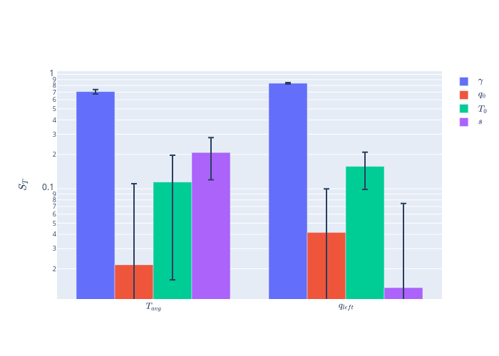 Bar graph showing the sensitivity of the heat flux and the average temperature to different variables.