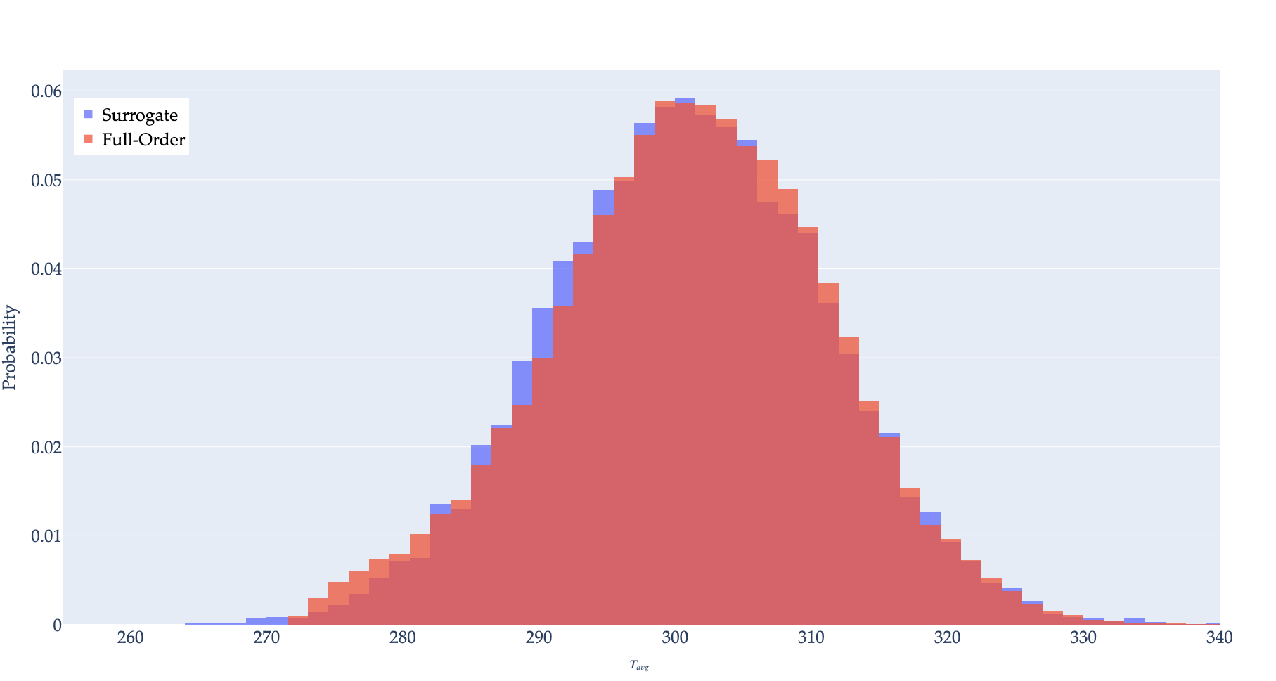Histogram of $10000$ samples of surrogate $\bar{T}(q,k,L,T_{\infty})$ compared to exact.