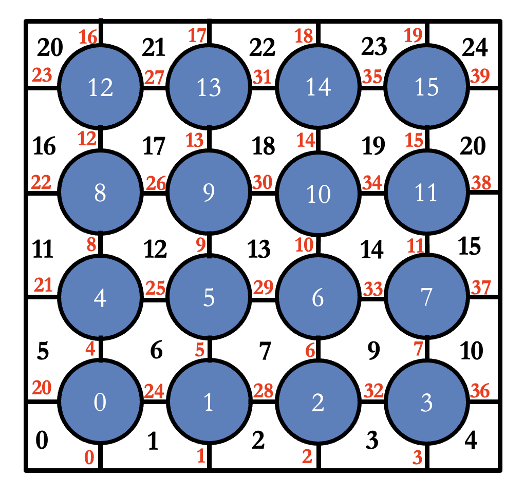 Square Lattice subchannel index notation, in a $5 \times 5$ sub-assembly.