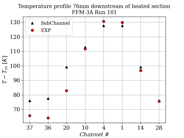 Exit temperature profile ($C_T = 2$).