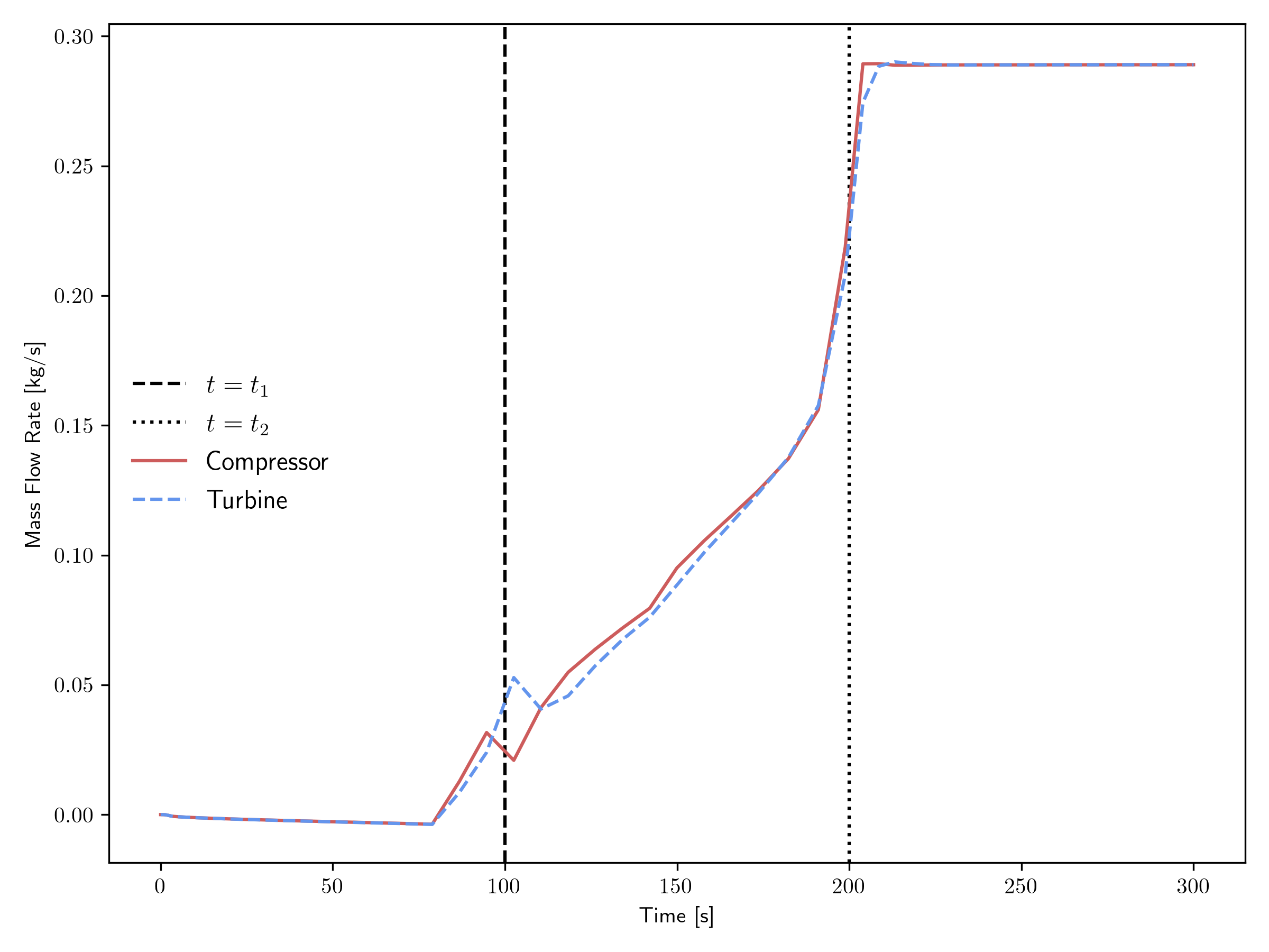 Mass flow rate transient for the open cycle.