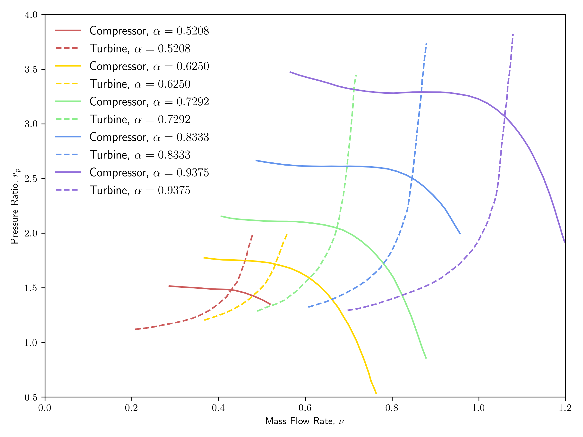 Pressure ratio curves for the compressor and turbine.