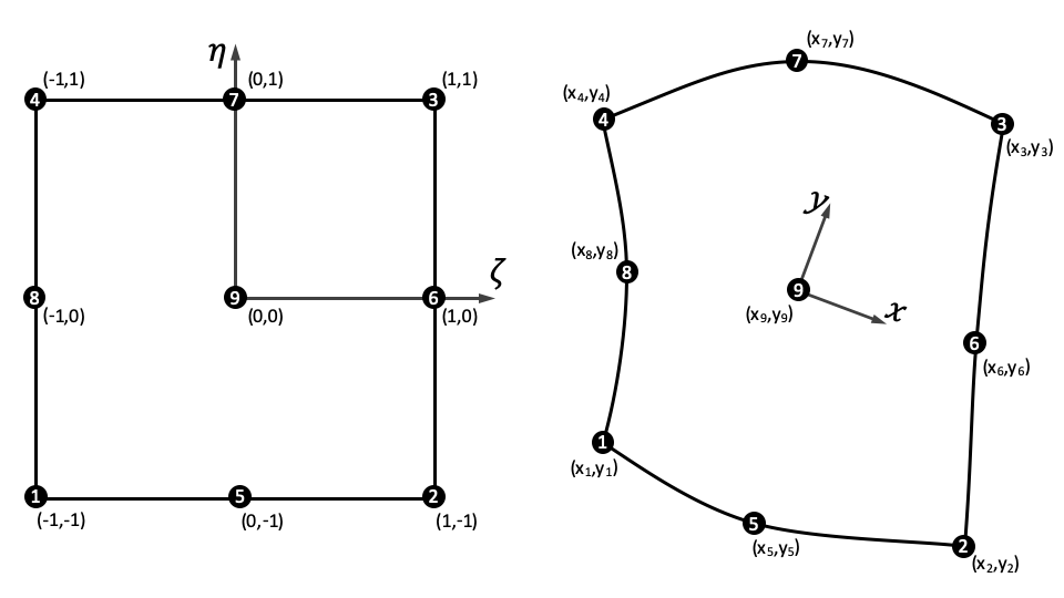 The mapping between reference-space and real-space for a second-order quadrilateral element.