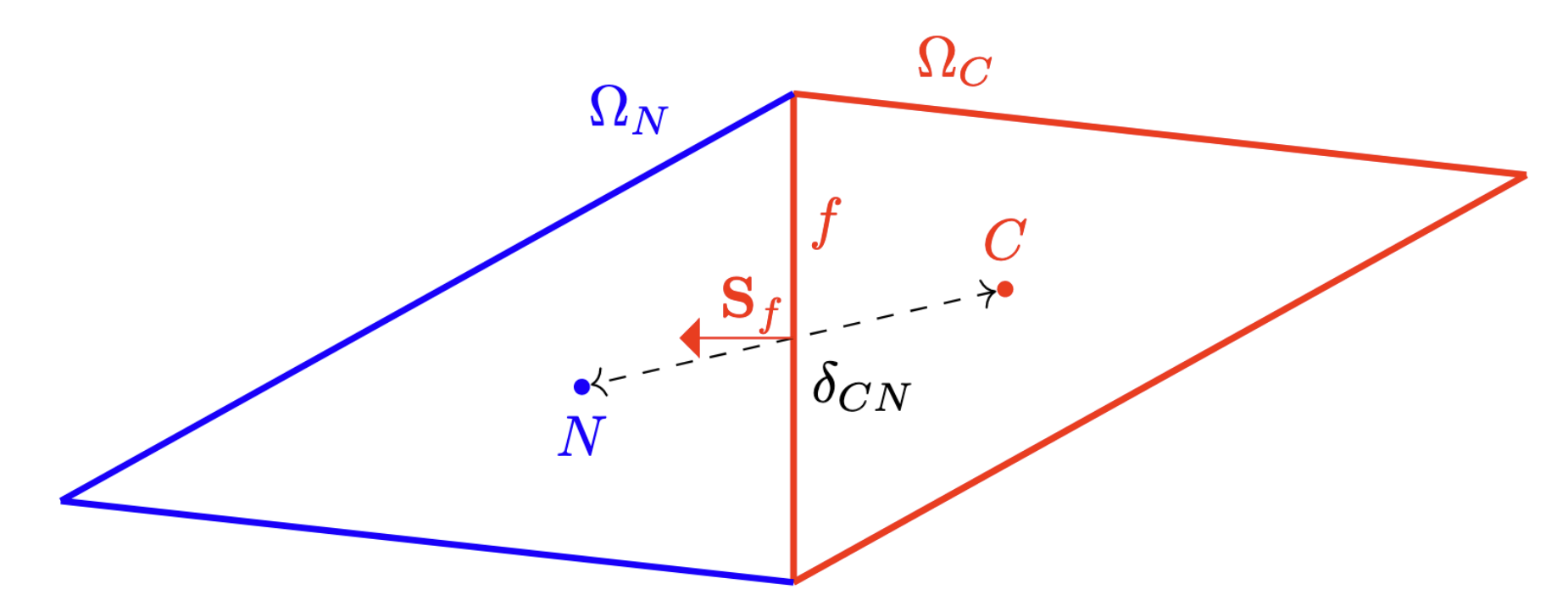 Diagram illustrating approximation of diffusion between two cell centroids when the line connecting them is not orthogonal to the cells' shared face.