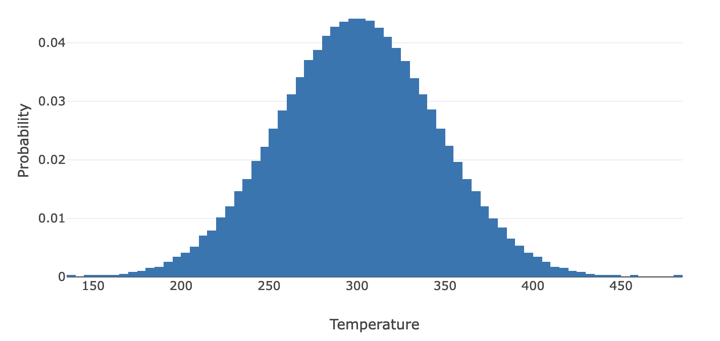 A histogram exhibiting a Gaussian distribution of temperatures.