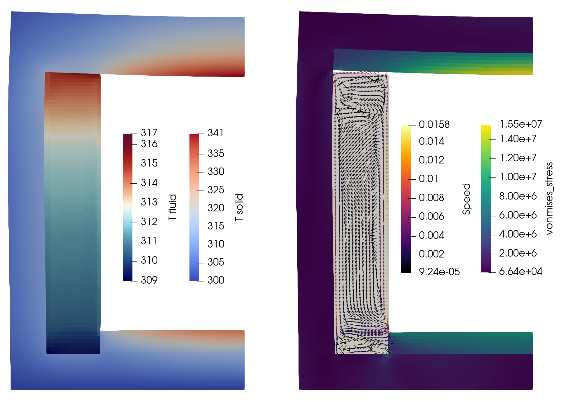 Temperatures of the solid shielding and fluid, the velocity field for the fluid, and the stress in the solids. The (exaggerated) deformation of the shielding is also illustrated.
